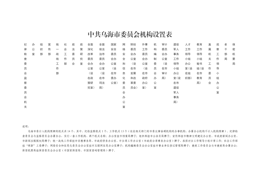 中共烏海市委員會(huì)機(jī)構(gòu)設(shè)置表_01