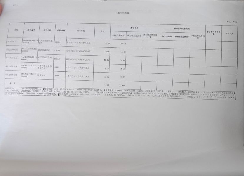 2024年項目支出表